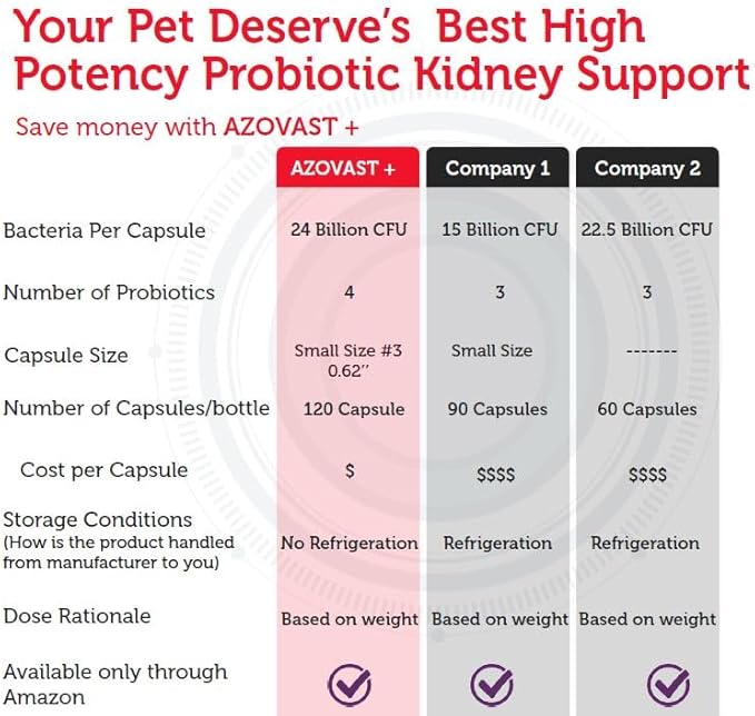 Azovast Plus Cat Kidney Support for Dogs & Cats, 120ct, 120ct - NO Refrigeration Required - Help Support Kidney Function & Manage Renal Toxins - Kidney Health Supplement Capsule(U.S.A) (120 Caps)