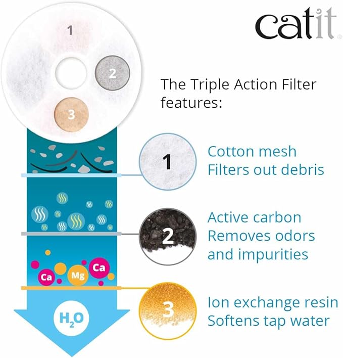 Catit Triple Action Replacement Original Water Fountain Filters, 2 Pack – Official Replacement Filters for Catit Cat Drinking Water Fountains