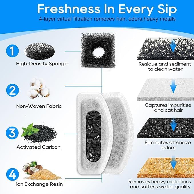 Cat Water Fountain Filters Replacement Compatible with ORSDA D30 67oz/2L Pet Water Fountains, 8 Pack Cat Fountain Filter & 4 Pack Replacement Pre-Filter Sponges for D30 Automatic Cat Fountain