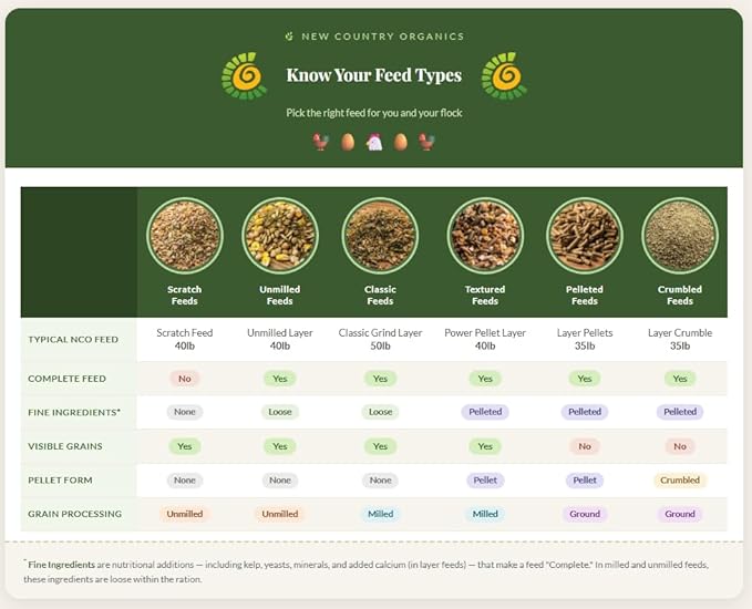 New Country Organics I Power Pellet Layer Feed 40 lbs I Layer Feed for Laying Hens I Soy-Free I 17% Protein I Certified Organic and Non-GMO I 40 lbs
