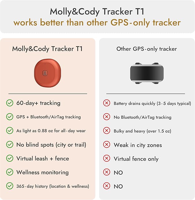 Molly&Cody GPS + Bluetooth Pet Tracker for Cats & Dogs – Real‑Time Tracking, Virtual Fence, IP67 Waterproof, Up to 60‑Day Battery, Health Monitoring, iOS/Android – Subscription Required (Red)