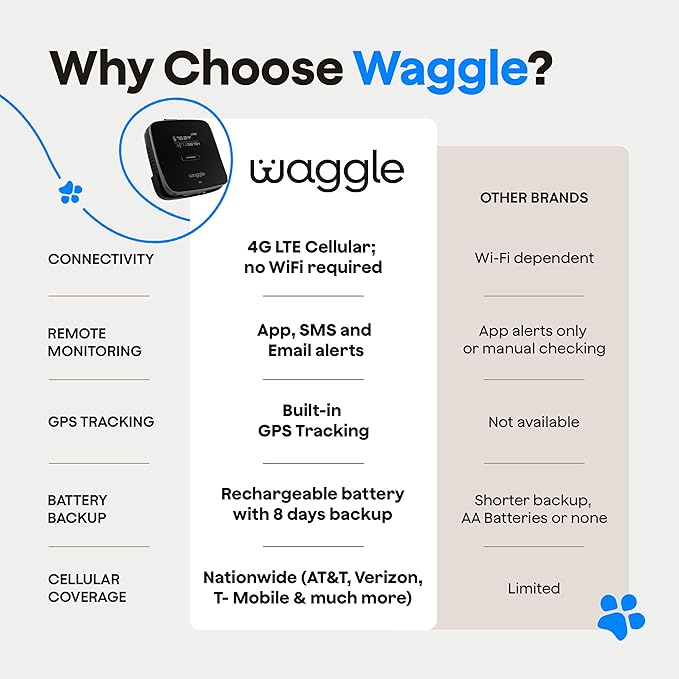 Waggle Dog Safety Bundle – Includes Temperature Monitor, Mini Camera (1080p HD, 128GB SD, 2-Way Audio) & WaggleCam 2K Camera with Treat Dispenser, Night Vision & AI Tracking
