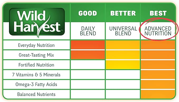Wild Harvest Advanced Nutrition Diet For Parakeets 4.5 Pounds, Seed And Grain Mix