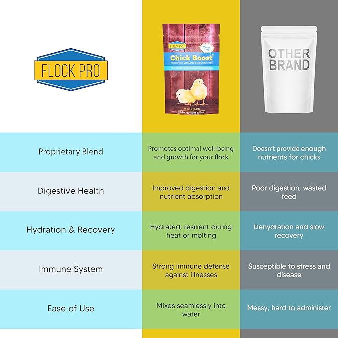 Flock PRO Chick Boost Probiotic - Probiotics, Vitamins, Minerals and Electrolytes for Chickens | Chicken Vitamins and Supplements for All Poultry - 3 oz