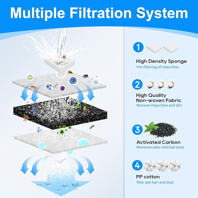 20PCS Pet Fountain Filter Replacement Fit for SIBAYS 355oz/2.8Gal/10.5L Stainlee Steel Large Dog Water Fountain(FS70) & Compatible with Kastty, Carbon & PP Cotton for Large Dog Water Bowl