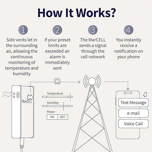 MarCELL Cellular Temperature, Humidity & Power Monitor (Verizon) - Made in The USA - RVs, Pet Safety Monitoring, Second Home Monitoring, Greenhouse Monitoring,- 24/7 Monitoring & Instant Alerts