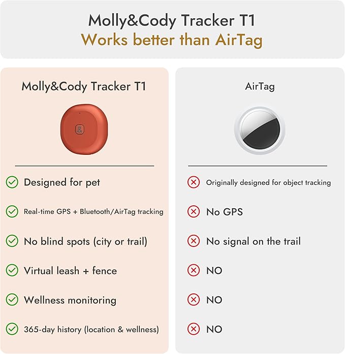 Molly&Cody GPS + Bluetooth Pet Tracker for Cats & Dogs – Real‑Time Tracking, Virtual Fence, IP67 Waterproof, Up to 60‑Day Battery, Health Monitoring, iOS/Android – Subscription Required (Red)