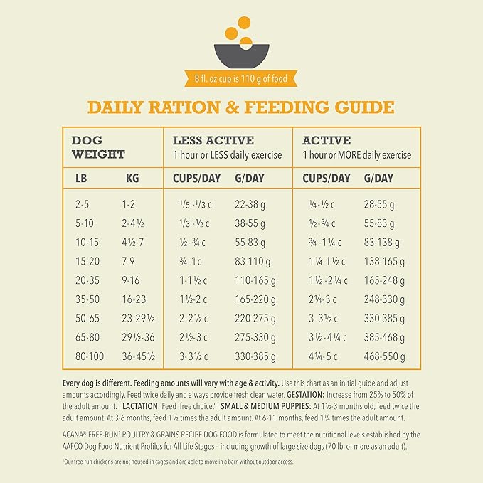 ACANA Wholesome Grains Dry Dog Food Free-Run Poultry & Grains Recipe with Cage-Free Eggs 4lb Bag