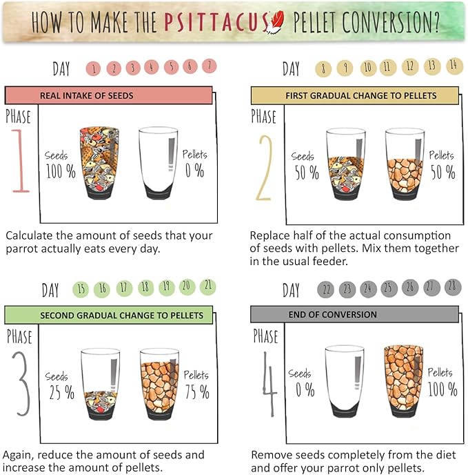 Psittacus High Protein 1.8 lb | Complete Pellet Diet for Amazons, Cockatoos and Ringneck Parrot | Premium Food for Birds, 100% no-GMO