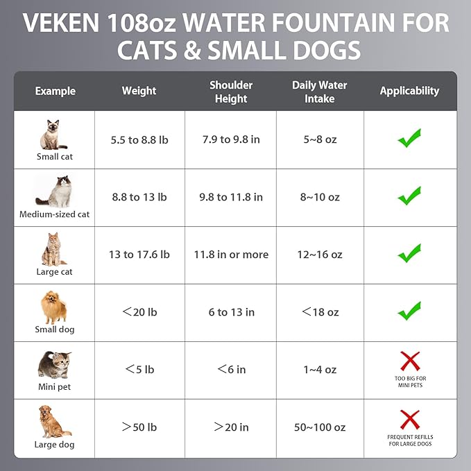 Veken Innovation Award Winner Stainless Steel Cat Water Fountain, 108oz/3.2L Automatic Pet Fountain Dog Water Dispenser with 3 Replacement Filters & Silicone Mat, Gifts for Cats, Dogs (Silver)