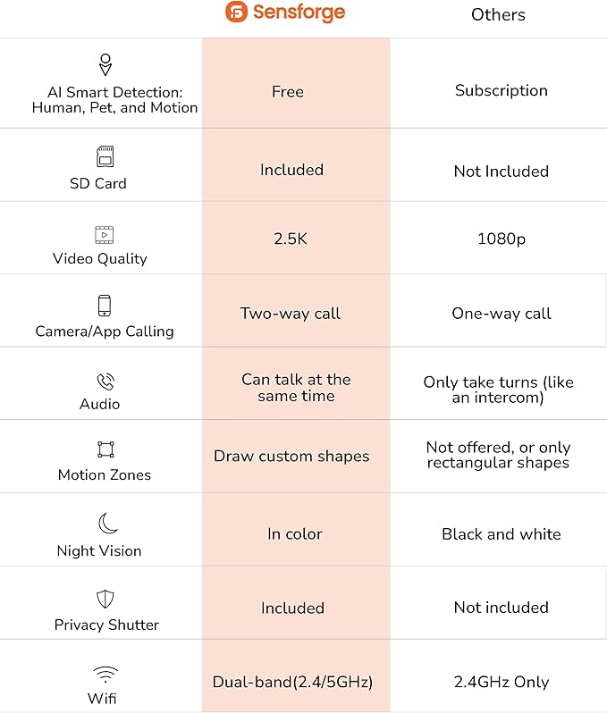 Sensforge 2.5K Indoor Pan-Tilt Dome Security Camera, AI Human & Pet Detection, 360° Coverage, Two-Way Audio, Dual-Band Wi-Fi (2.4G/5G), 64GB SD Card Included, No Monthly Fees (1, White)