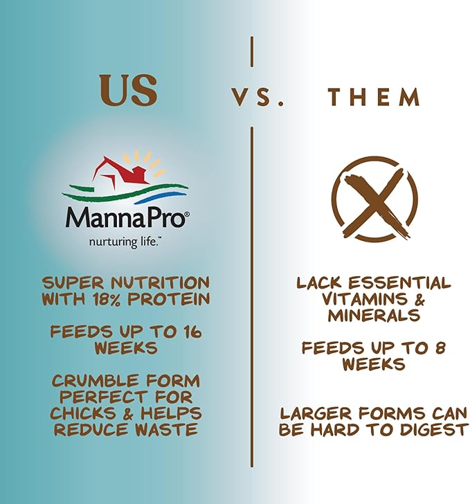 Manna Pro Chick Starter Feed, Non-Medicated Chicken Feed with Vitamins & Minerals, Complete Nutrition for Baby Chicks, 5 lb Bag