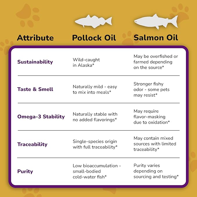 Omega 3 Fish Oil for Dogs Skin and Coat - Wild Alaskan Pollock Oil for Itchy Skin- Omega 3 Fatty Acids - Vet Approved Liquid EPA & DHA Supplements - with Zinc, Vitamin C, B2, B7 & E - 16 Fl Oz