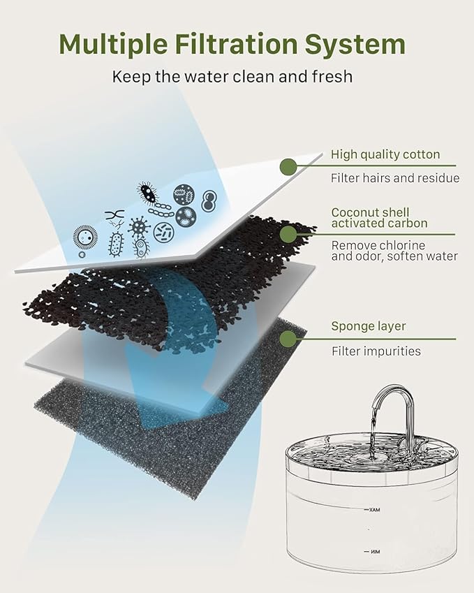 GIOTOHUN 12 Cat Water Fountain Filters: Cat Fountain Filter - Pet Water Fountain Filter - 6 Filters + 6 Sponges for Fountain H1 (67oz/2L) - Filter Loose Hair (Sponges) - Triple Filtration (Filters)