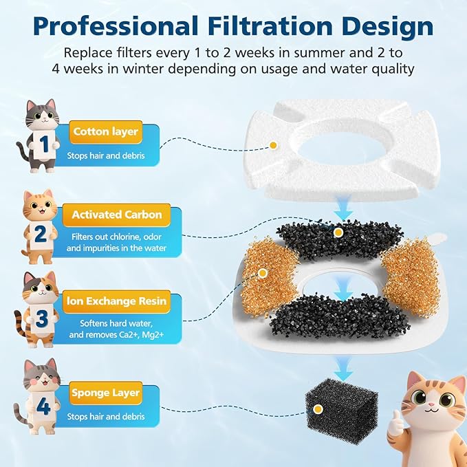 32 Pcs Cat Water Fountain Filters for Veken 95oz/2.8L, 67oz, 85oz, 135oz Dog Water Fountain Automatic Pet Fountain Dog Water Dispenser 16Pcs Pet Fountain Filter Replacement & 16Pcs Pre-Filter Sponges
