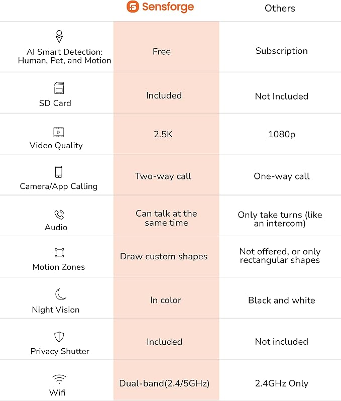 Sensforge 2.5K Indoor Pan-Tilt Dome Security Camera, AI Human & Pet Detection, 360° Coverage, Two-Way Audio, Dual-Band Wi-Fi (2.4G/5G), 64GB SD Card Included, No Monthly Fees (1, Black)