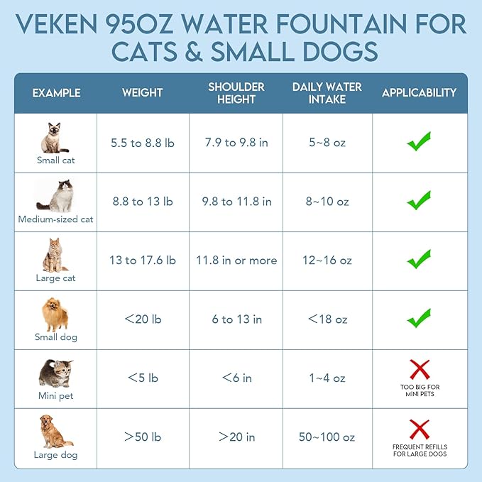 Veken Innovation Award Winner 95oz/2.8L Pet Fountain, Automatic Cat Water Fountain Dog Water Dispenser with Replacement Filters for Cats, Dogs, Multiple Pets (Blue, Plastic)
