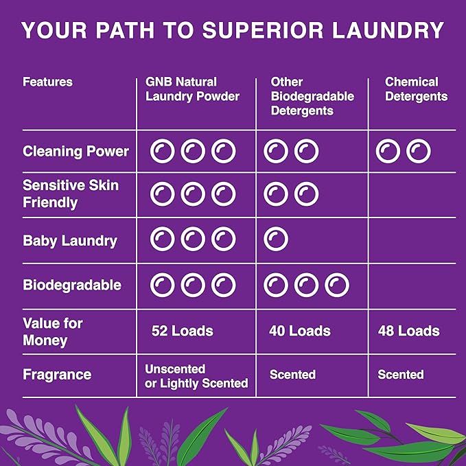 Good Natured Brand | Pet Stain & Odor Remover for Laundry | Pet Laundry Detergent for Dogs Beds, Cat Pee, Smell, Dog Drool | Hypoallergenic & Non-Toxic | Lavender | 47oz 94 Loads