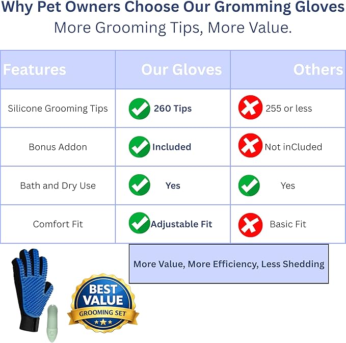 Pet Hair Removal Glove for Dogs & Cats, Pet Grooming Glove – 2-in-1 Deshedding & Massage Mitt – Soft Silicone Tips – Left & Right Hand Set + Bonus Detail Tool