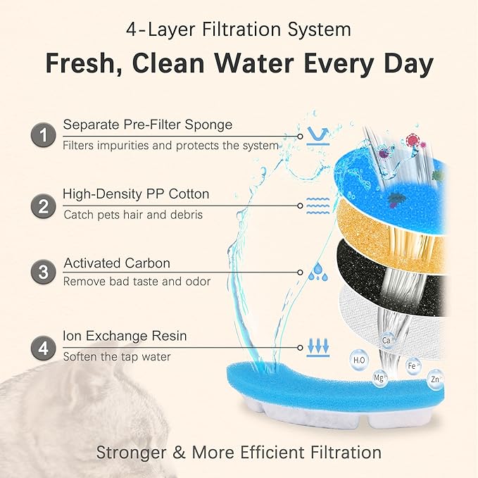 Cat Water Fountain Filter Replacement Upgrade Cat Fountain Filter Arc-Shaped Safe Washable Animal Water Fountain Filters with 4 Filtration System for HAPUP Dog Kitty Spout Cat Fountain