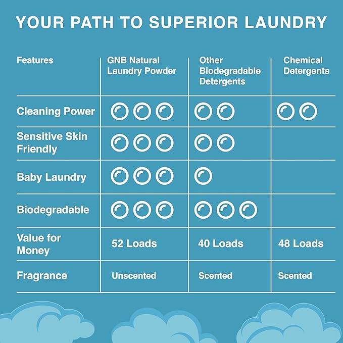 Good Natured Brand | Pet Stain & Odor Remover for Laundry | Pet Laundry Detergent for Dogs Beds, Cat Pee, Smell, Dog Drool | Hypoallergenic & Non-Toxic | Unscented | 47oz 94 Loads