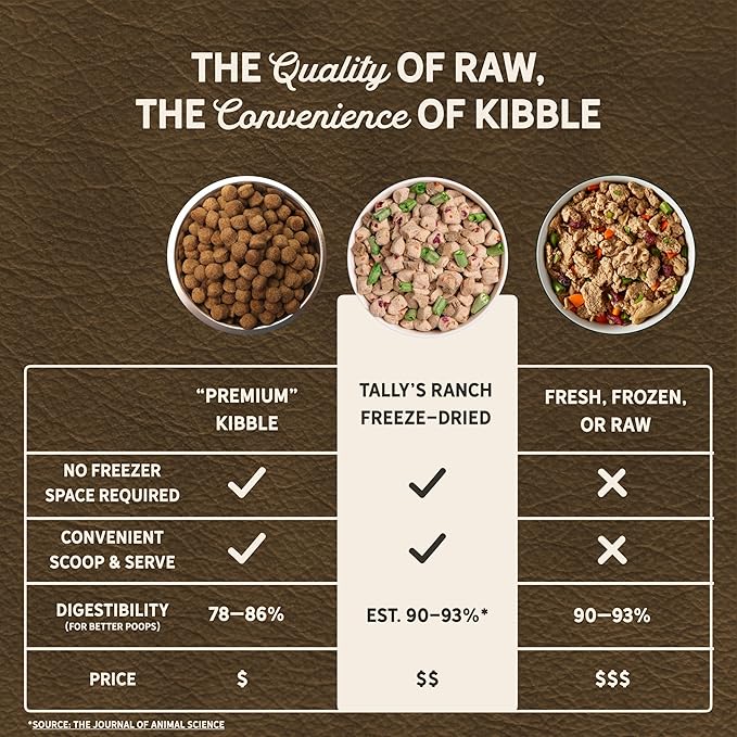 Tally's Ranch Freeze-Dried Raw Dog Food | Complete & Balanced Meal, Topper or Mixer | Real Beef | High Protein Diet for Picky Eaters | Vet Formulated, Made in USA, Whole Food Ingredients (2lb Bag)