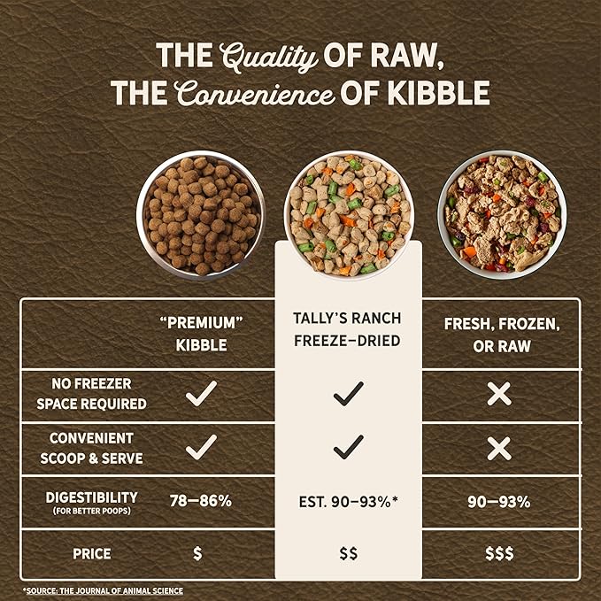 Tally's Ranch Freeze-Dried Raw Dog Food | Complete & Balanced Meal, Topper or Mixer | Real Chicken | High Protein Diet for Picky Eaters | Vet Formulated, Made in USA, Whole Food Ingredients (2lb Bag)